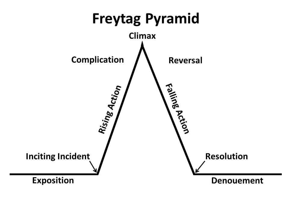 Freytag-Pyramid